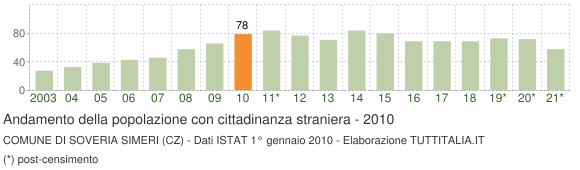 Grafico andamento popolazione stranieri Comune di Soveria Simeri (CZ)