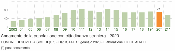Grafico andamento popolazione stranieri Comune di Soveria Simeri (CZ)