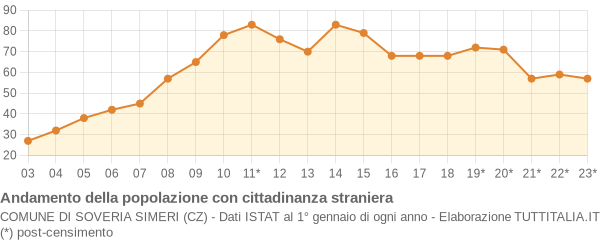 Andamento popolazione stranieri Comune di Soveria Simeri (CZ)