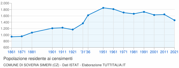 Grafico andamento storico popolazione Comune di Soveria Simeri (CZ)
