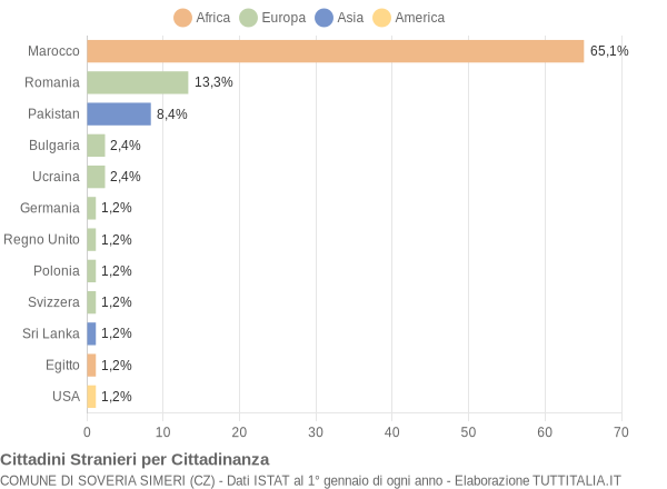 Grafico cittadinanza stranieri - Soveria Simeri 2011