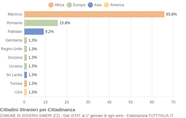 Grafico cittadinanza stranieri - Soveria Simeri 2012