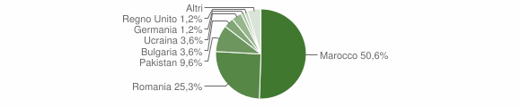 Grafico cittadinanza stranieri - Soveria Simeri 2014