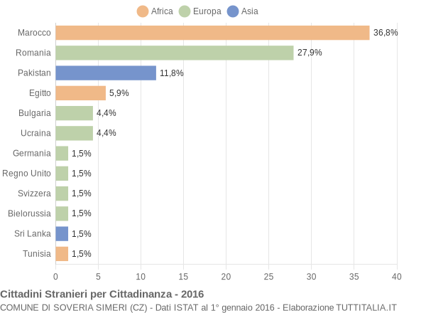 Grafico cittadinanza stranieri - Soveria Simeri 2016