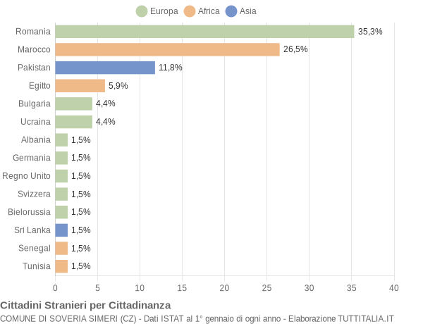 Grafico cittadinanza stranieri - Soveria Simeri 2017