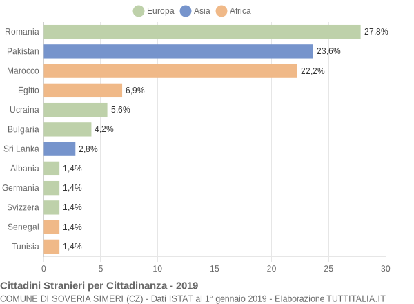 Grafico cittadinanza stranieri - Soveria Simeri 2019