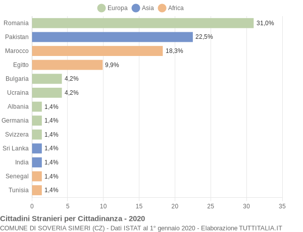 Grafico cittadinanza stranieri - Soveria Simeri 2020