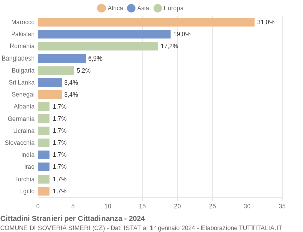 Grafico cittadinanza stranieri - Soveria Simeri 2024