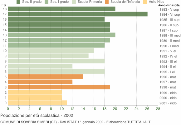 Grafico Popolazione in età scolastica - Soveria Simeri 2002