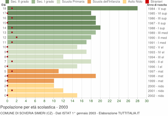 Grafico Popolazione in età scolastica - Soveria Simeri 2003