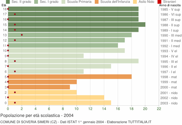 Grafico Popolazione in età scolastica - Soveria Simeri 2004
