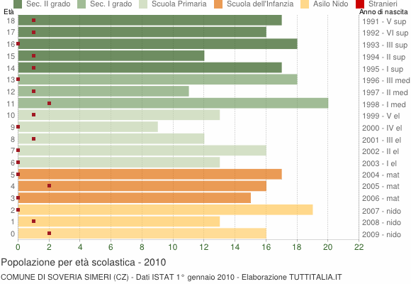 Grafico Popolazione in età scolastica - Soveria Simeri 2010