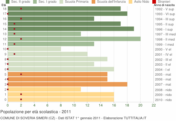 Grafico Popolazione in età scolastica - Soveria Simeri 2011