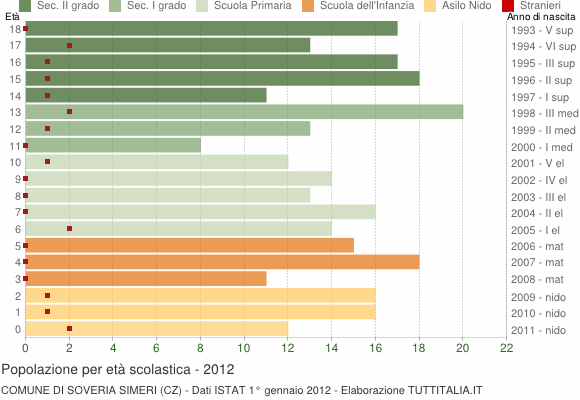 Grafico Popolazione in età scolastica - Soveria Simeri 2012