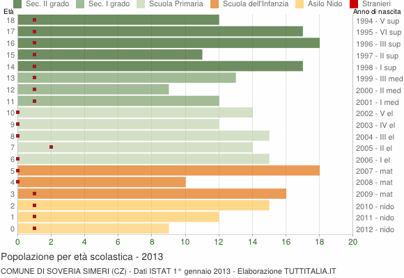 Grafico Popolazione in età scolastica - Soveria Simeri 2013