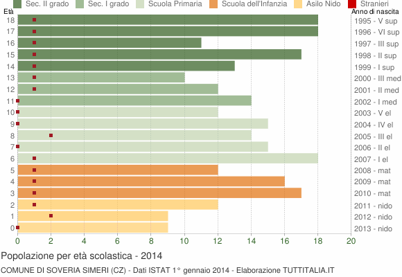 Grafico Popolazione in età scolastica - Soveria Simeri 2014