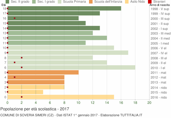 Grafico Popolazione in età scolastica - Soveria Simeri 2017