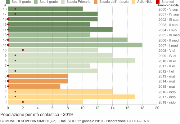 Grafico Popolazione in età scolastica - Soveria Simeri 2019