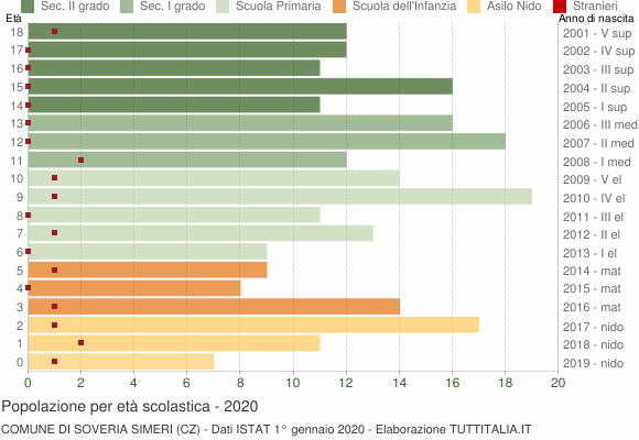 Grafico Popolazione in età scolastica - Soveria Simeri 2020