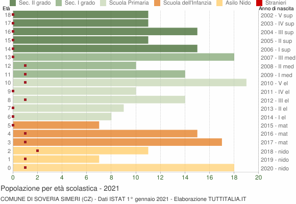 Grafico Popolazione in età scolastica - Soveria Simeri 2021