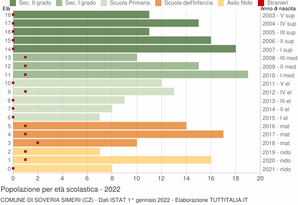 Grafico Popolazione in età scolastica - Soveria Simeri 2022