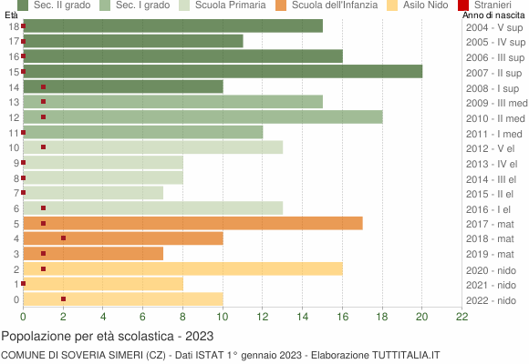Grafico Popolazione in età scolastica - Soveria Simeri 2023