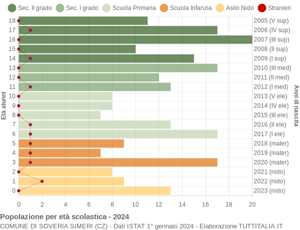 Grafico Popolazione in età scolastica - Soveria Simeri 2024