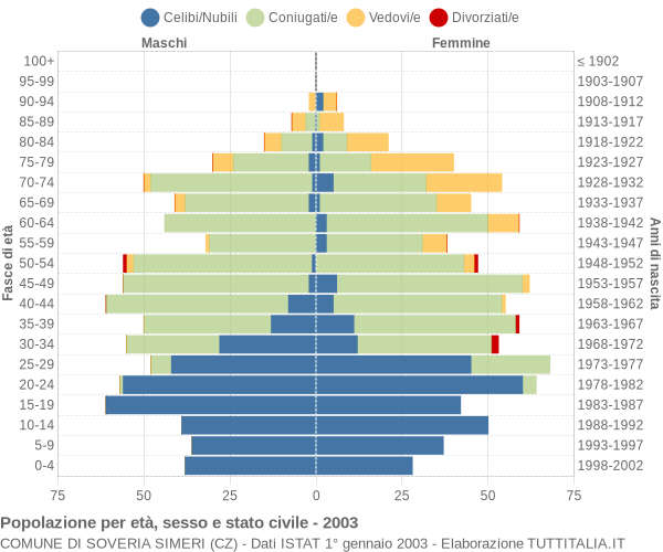 Grafico Popolazione per età, sesso e stato civile Comune di Soveria Simeri (CZ)