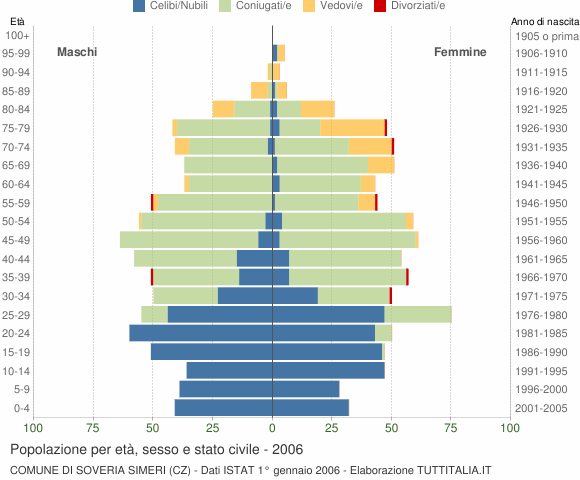 Grafico Popolazione per età, sesso e stato civile Comune di Soveria Simeri (CZ)