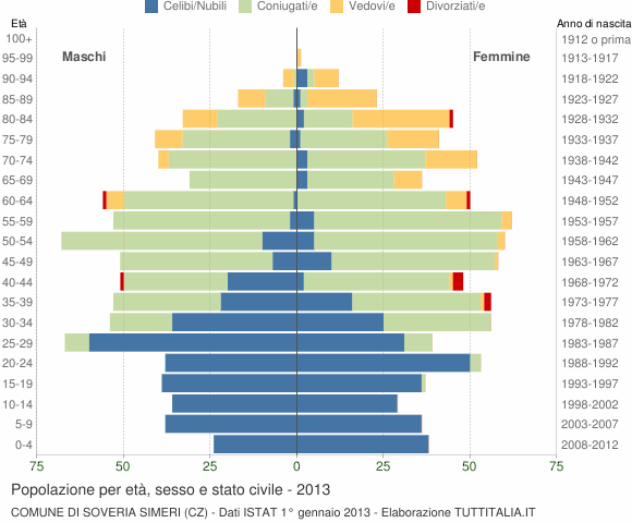 Grafico Popolazione per età, sesso e stato civile Comune di Soveria Simeri (CZ)