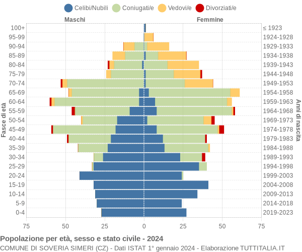 Grafico Popolazione per età, sesso e stato civile Comune di Soveria Simeri (CZ)