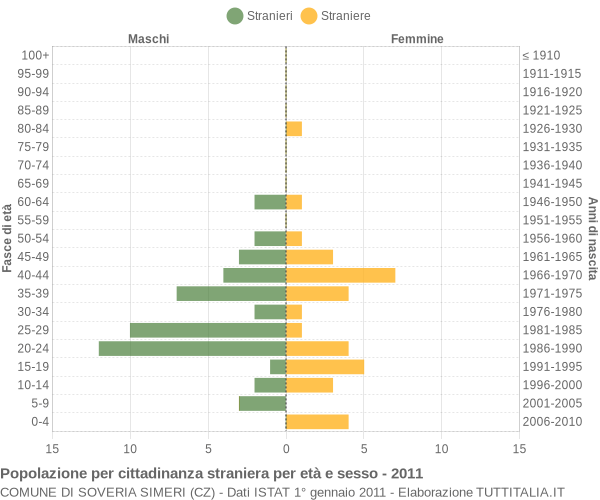 Grafico cittadini stranieri - Soveria Simeri 2011