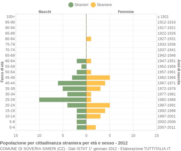 Grafico cittadini stranieri - Soveria Simeri 2012