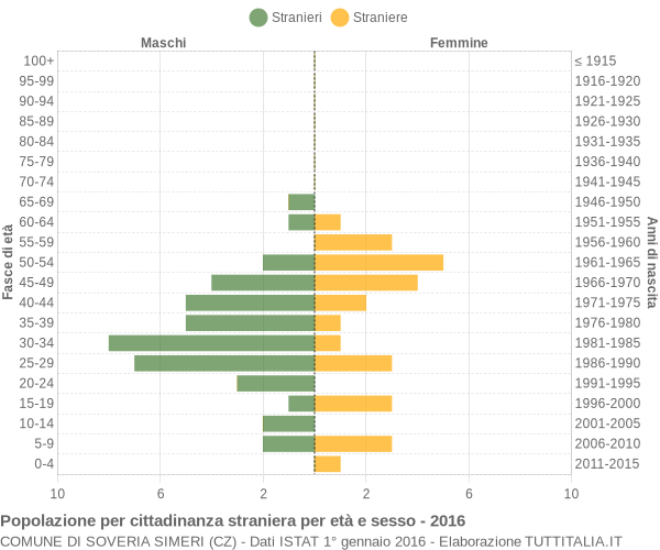 Grafico cittadini stranieri - Soveria Simeri 2016