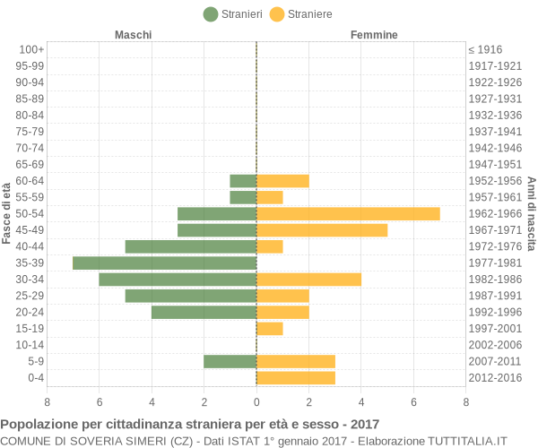 Grafico cittadini stranieri - Soveria Simeri 2017