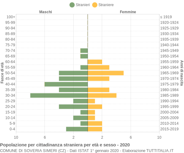 Grafico cittadini stranieri - Soveria Simeri 2020