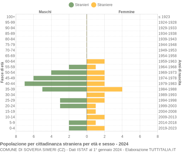 Grafico cittadini stranieri - Soveria Simeri 2024