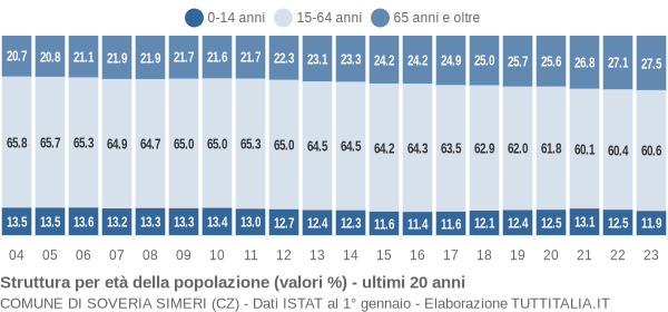 Grafico struttura della popolazione Comune di Soveria Simeri (CZ)