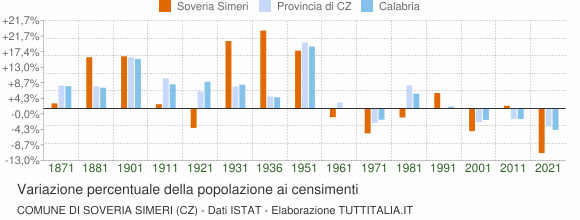 Grafico variazione percentuale della popolazione Comune di Soveria Simeri (CZ)