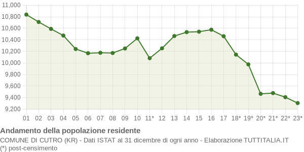 Andamento popolazione Comune di Cutro (KR)