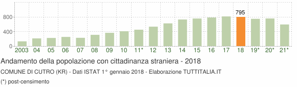 Grafico andamento popolazione stranieri Comune di Cutro (KR)