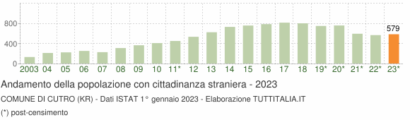Grafico andamento popolazione stranieri Comune di Cutro (KR)