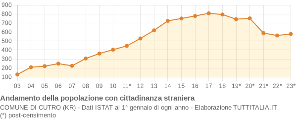 Andamento popolazione stranieri Comune di Cutro (KR)