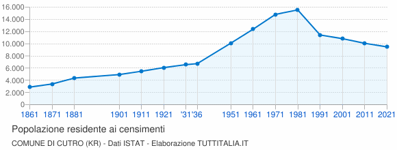 Grafico andamento storico popolazione Comune di Cutro (KR)