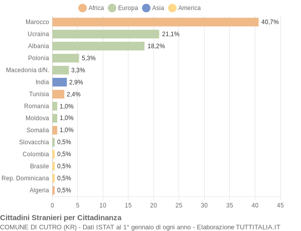 Grafico cittadinanza stranieri - Cutro 2004