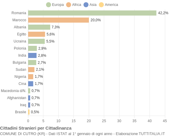 Grafico cittadinanza stranieri - Cutro 2015