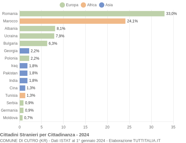 Grafico cittadinanza stranieri - Cutro 2024