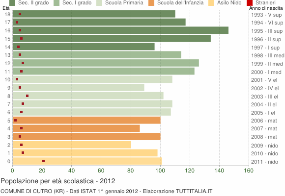 Grafico Popolazione in età scolastica - Cutro 2012