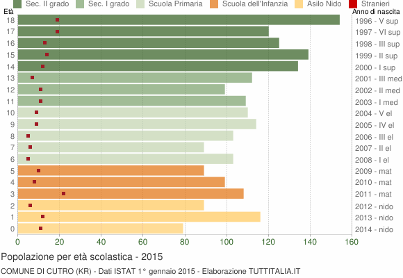 Grafico Popolazione in età scolastica - Cutro 2015