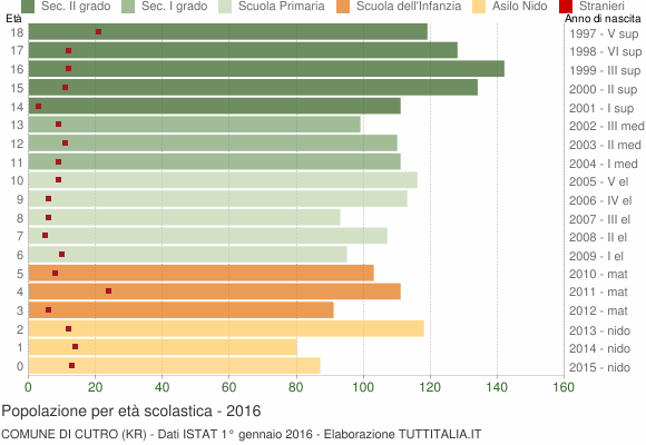Grafico Popolazione in età scolastica - Cutro 2016